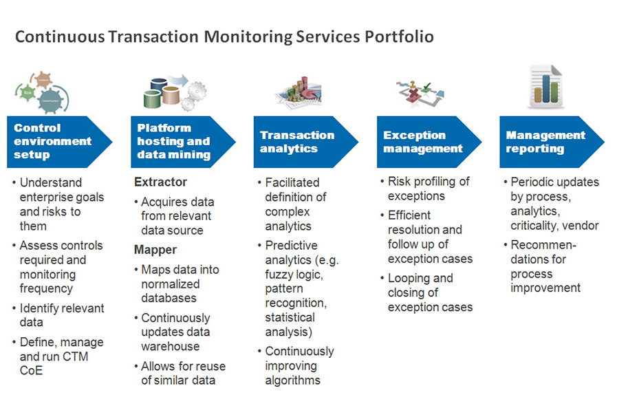 transaction monitoring